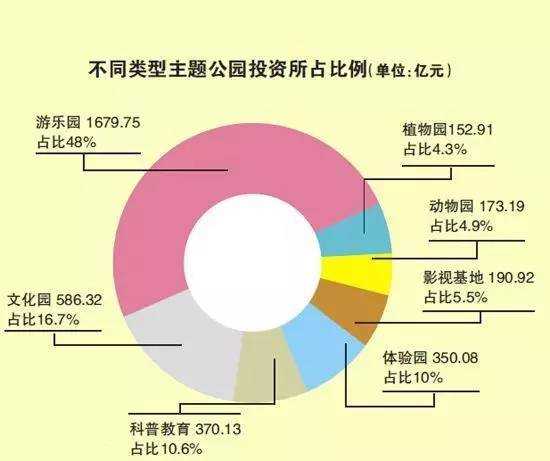 数据解读：中国主题乐园发展趋势