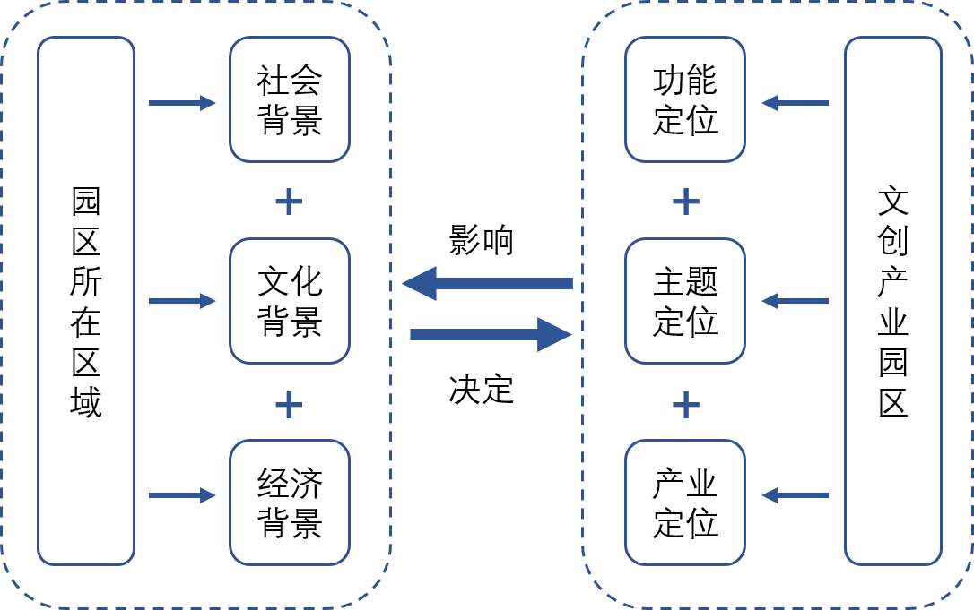 文创产业园功能定位