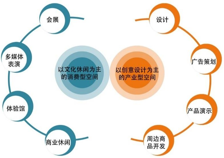 文创产业园功能定位