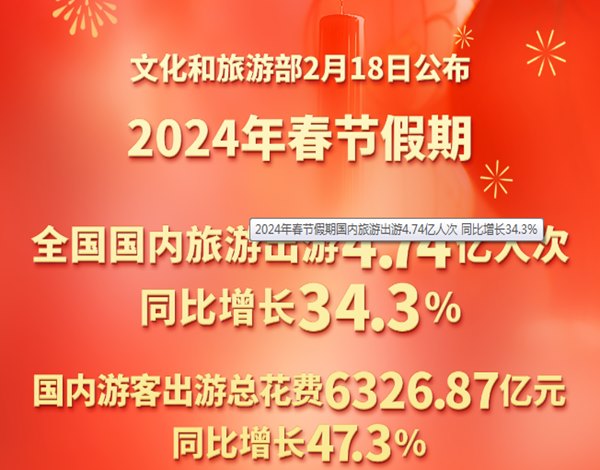 2024年春节假期各省份城市游客接待量数据报告